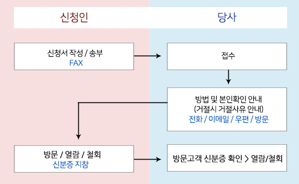 신용정보 이용·제공 조회 방법
